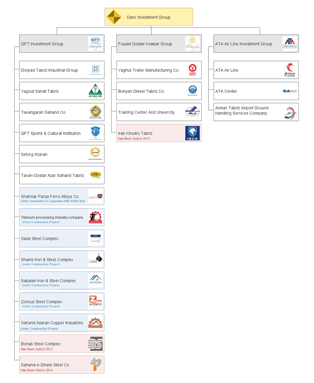 Daric Investment Group Structure